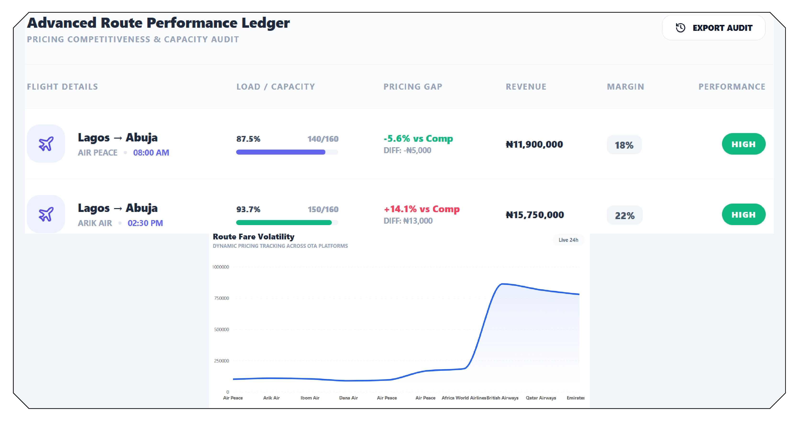 Route-Level Price Analysis for Strategic Decision-Making